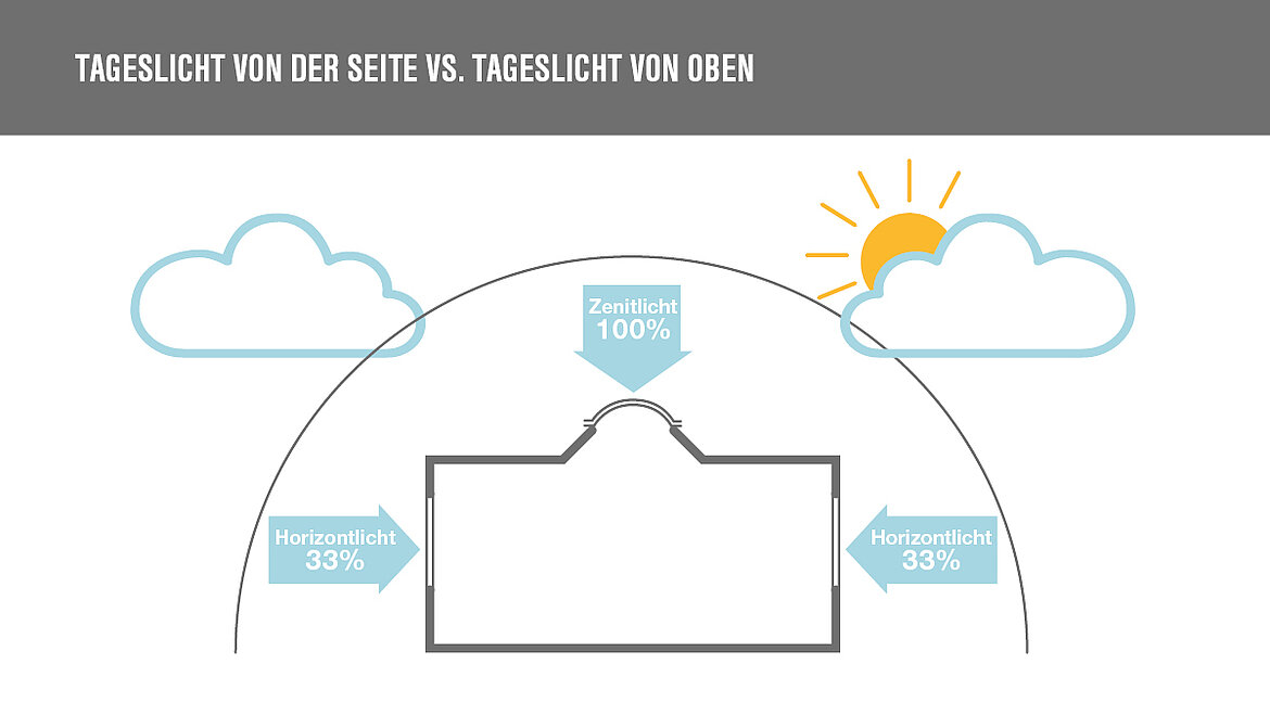 Grafik Tageslicht von oben vs. von der Seite | insights by LAMILUX