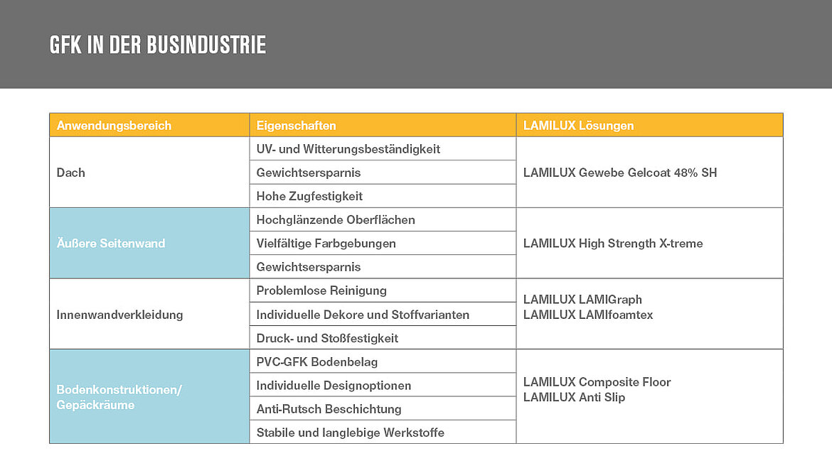 LAMILUX GFK Bus | insights by LAMILUX