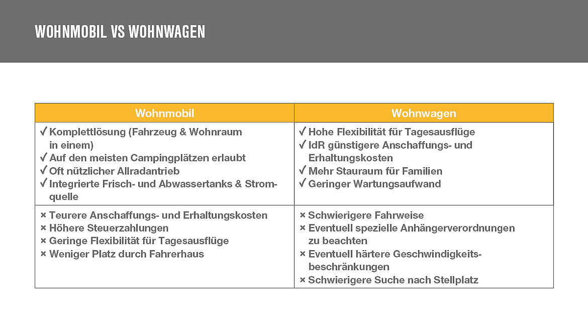 Grafik Vergleich Wohnwagen vs. Wohnmobil 