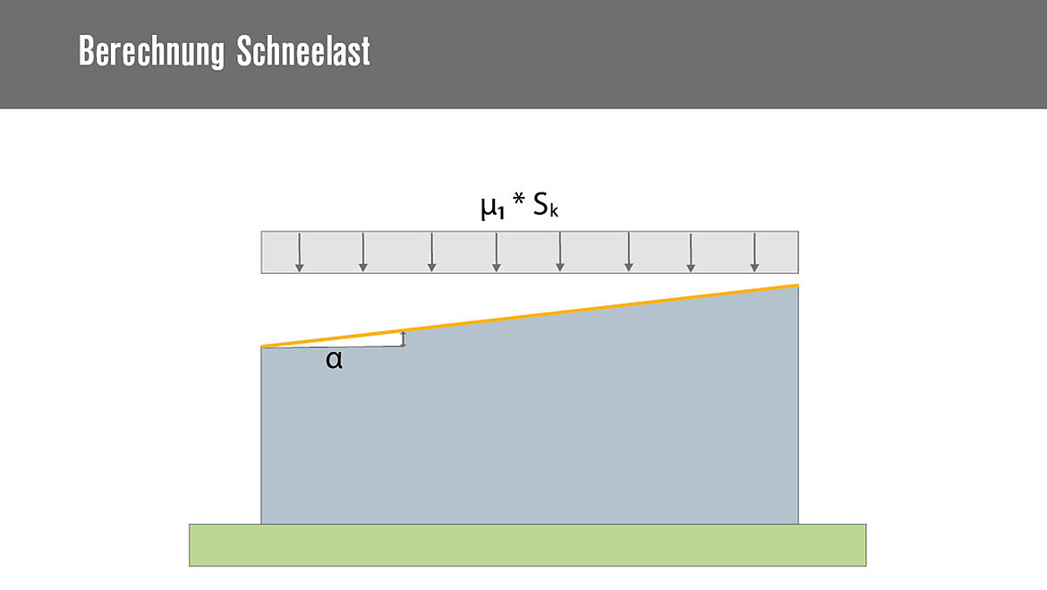 Diagramm zur Berechnung der Schneelast auf ein geneigtes Dach mit Neigungswinkel α.