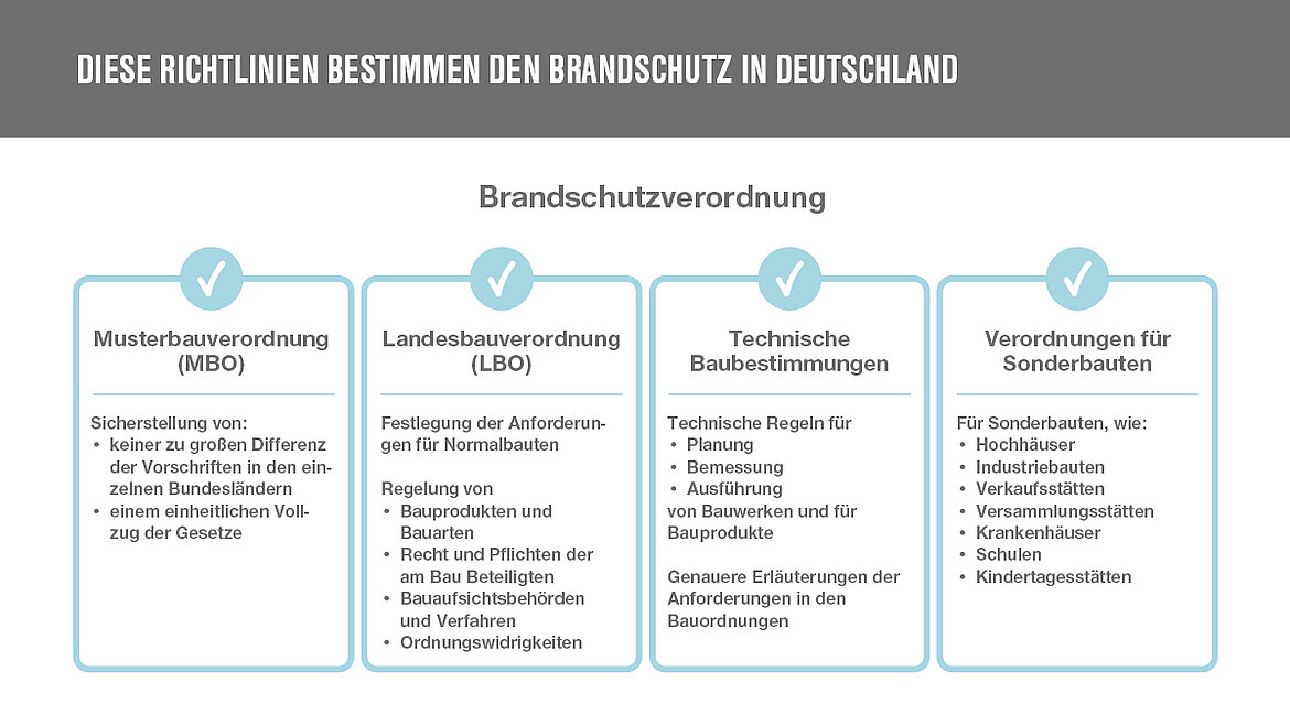 Brandschutz Richtlinien in Deutschland
