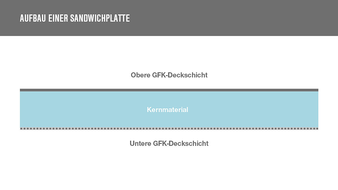 Querschnitt Sandwichplatte
