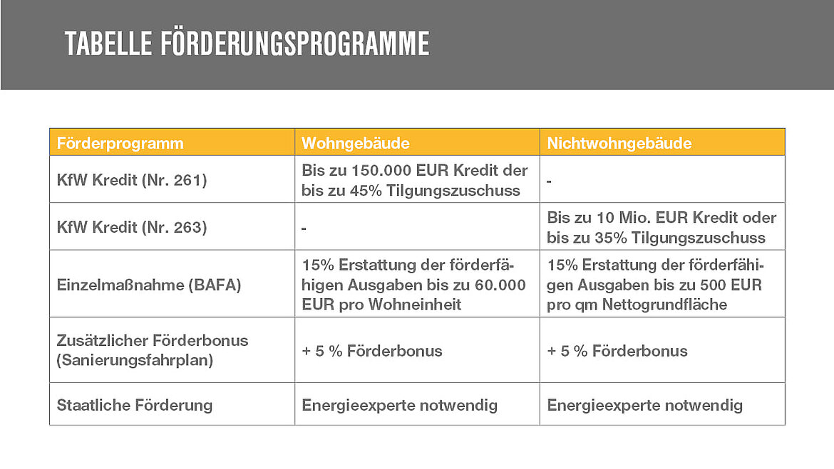 Tabelle der Förderprogramme für Sanierungen
