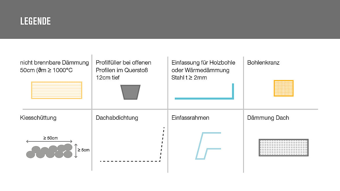 Legende zu Maßnahmen DIN 18234 Brandweiterleitung auf dem Flachdach
