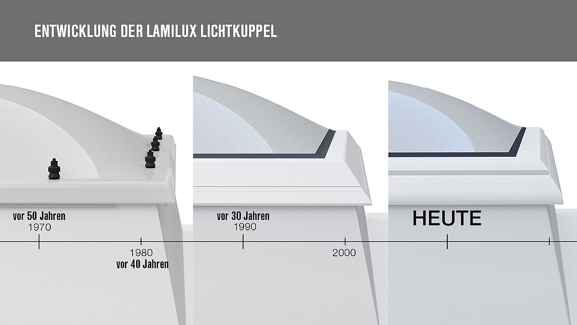 Zeitstrahl Entwicklung einer LAMILUX Lichtkuppel