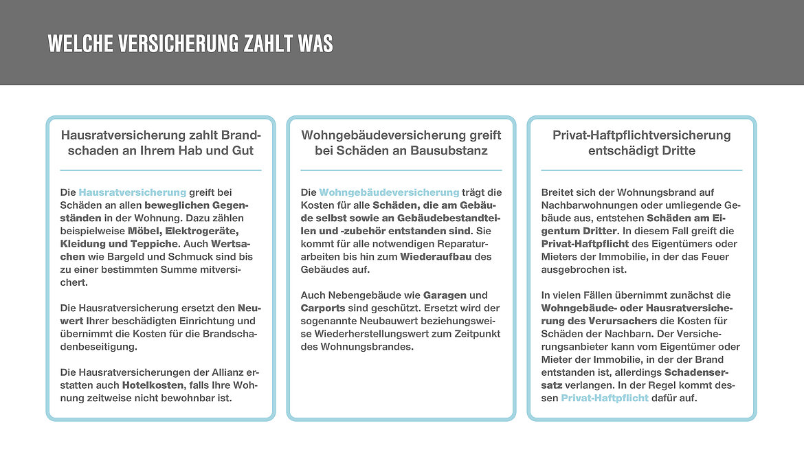 Tabelle mit Informationen was Versicherungen im Brandfall zahlen 