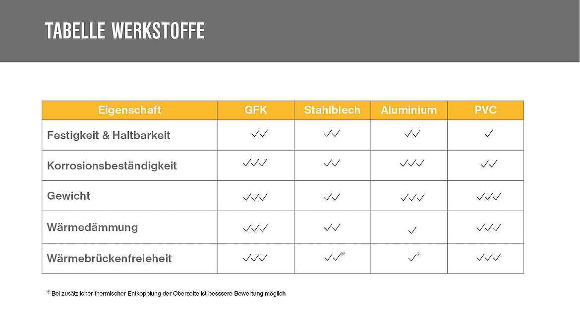 Tabelle mit Vergleich von Werkstoffen (GFK, Stahlblech, Aluminium, PVC)