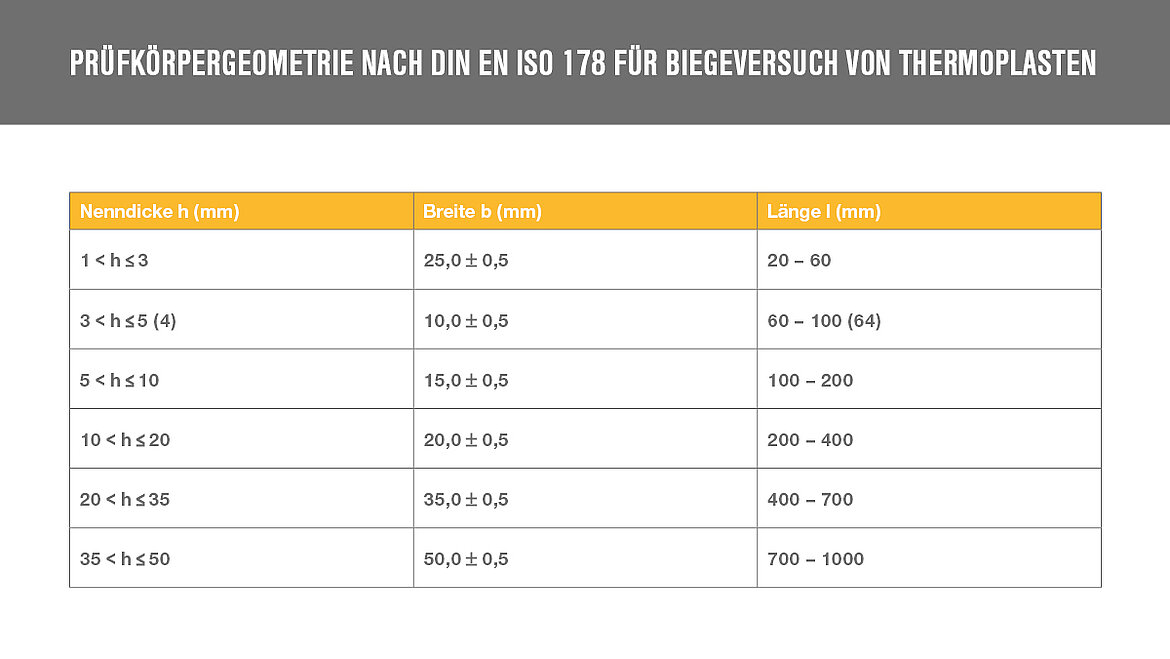 Tabelle zeigt verschiedene Werte der Prüfkörpergeometrie