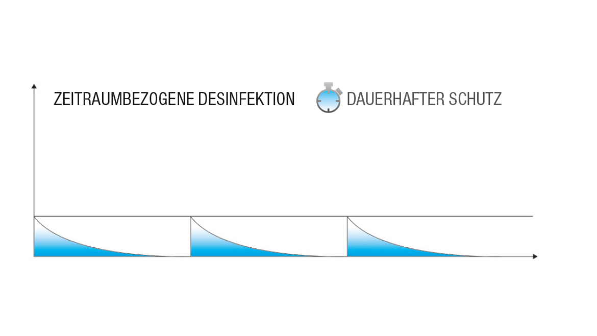 Zeitraumbezogene Desinfektion Zeitraumbezogene Desinfektion
