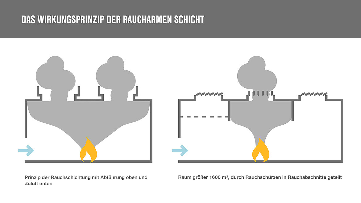 Das Wirkungsprinzp der raucharmen Schicht