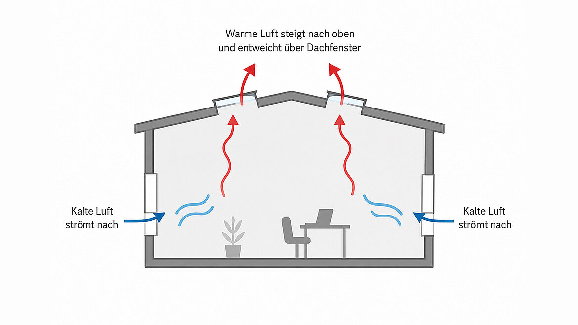 Querschnitt eines Hauses zeigt natürliche Lüftung: Kalte Luft strömt durch Seitenfenster ein, warme Luft steigt auf und entweicht über Dachfenster