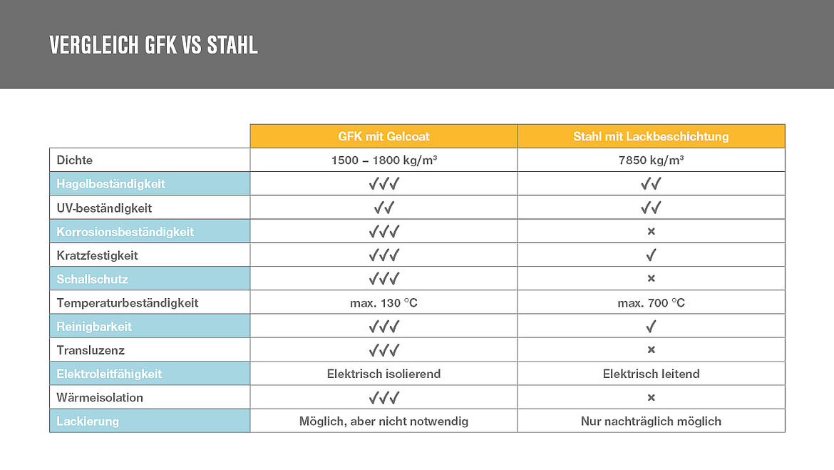 Vergleich GFK vs. Stahl | insights by LAMILUX
