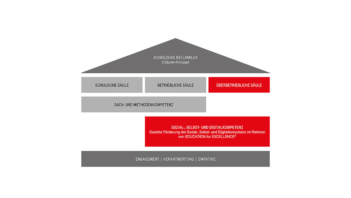 Grafik des 3-Säulen-Modells des Ausbildungskonzepts Education for Excellence