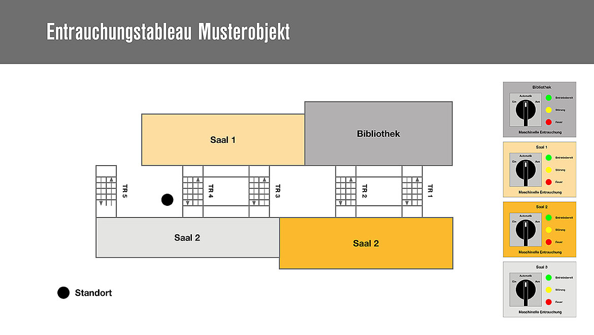 Entrauchungstableau eines Musterobjekts mit Raumaufteilung und Steuerung der maschinellen Entrauchung für Bibliothek und Säle.