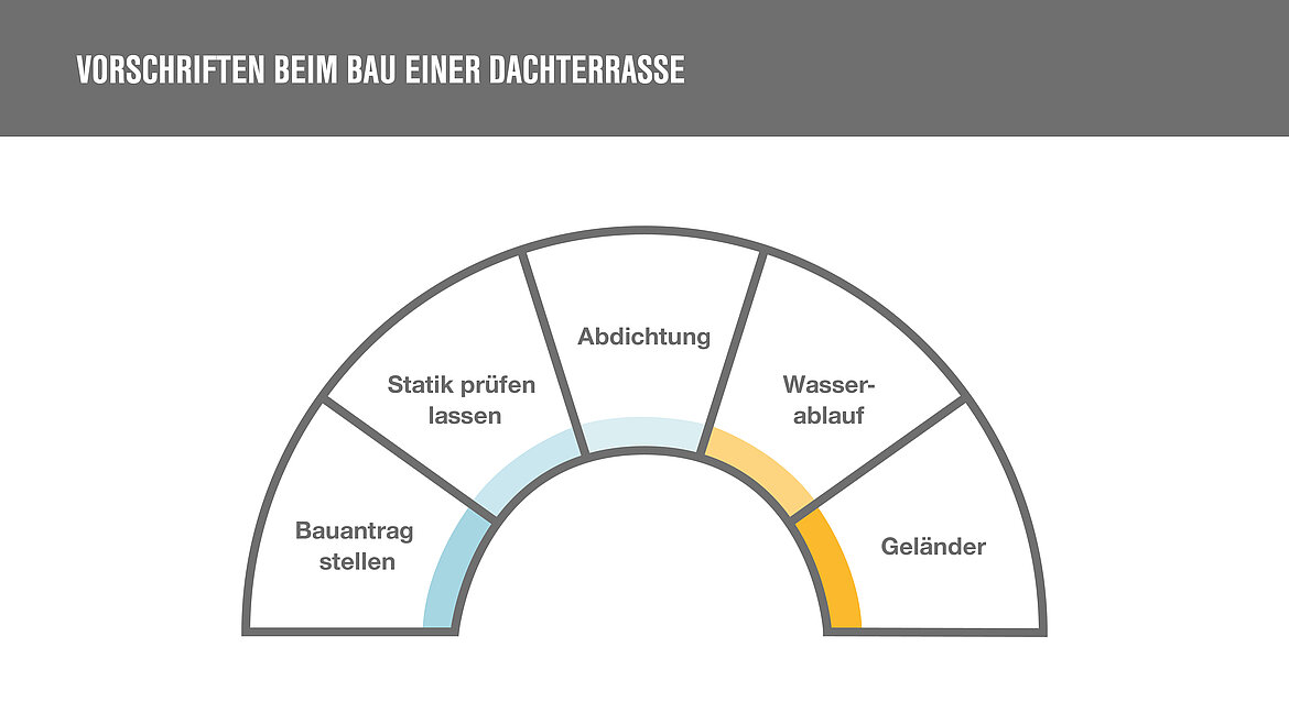 Grafik Checkliste Bauvorschriften Dachterrasse