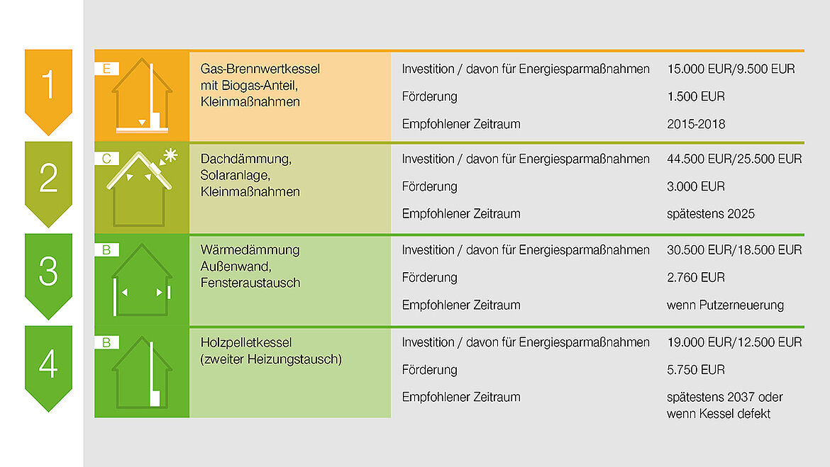 Tabelle des individuellen Sanierungsfahrplans