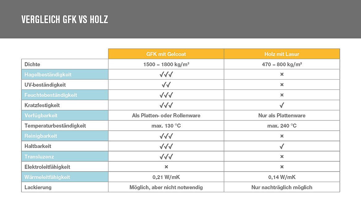 Vergleich GFK vs. Holz Vergleich GFK vs. Holz | insights by LAMILUX