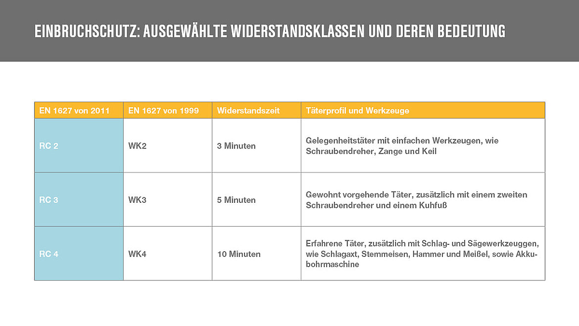 Einbruchschutz Klassen