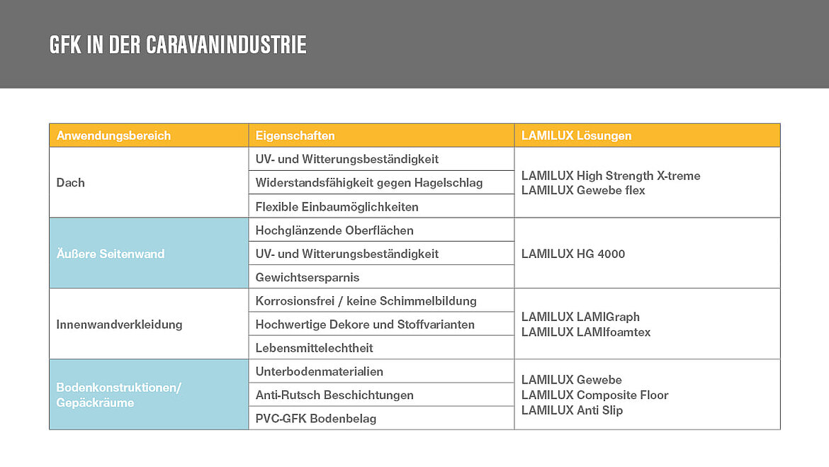LAMILUX GFK in der Wohnmobilbranche | insights by LAMILUX
