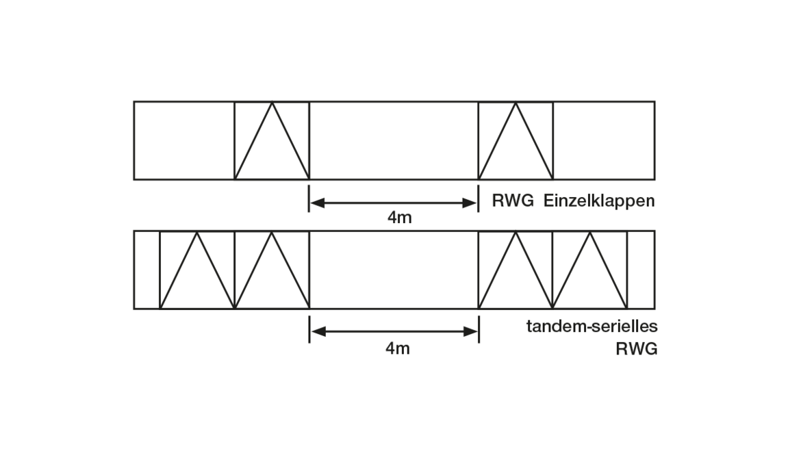 Rauchlift Lichtband S​ als tandem-serielles RWG