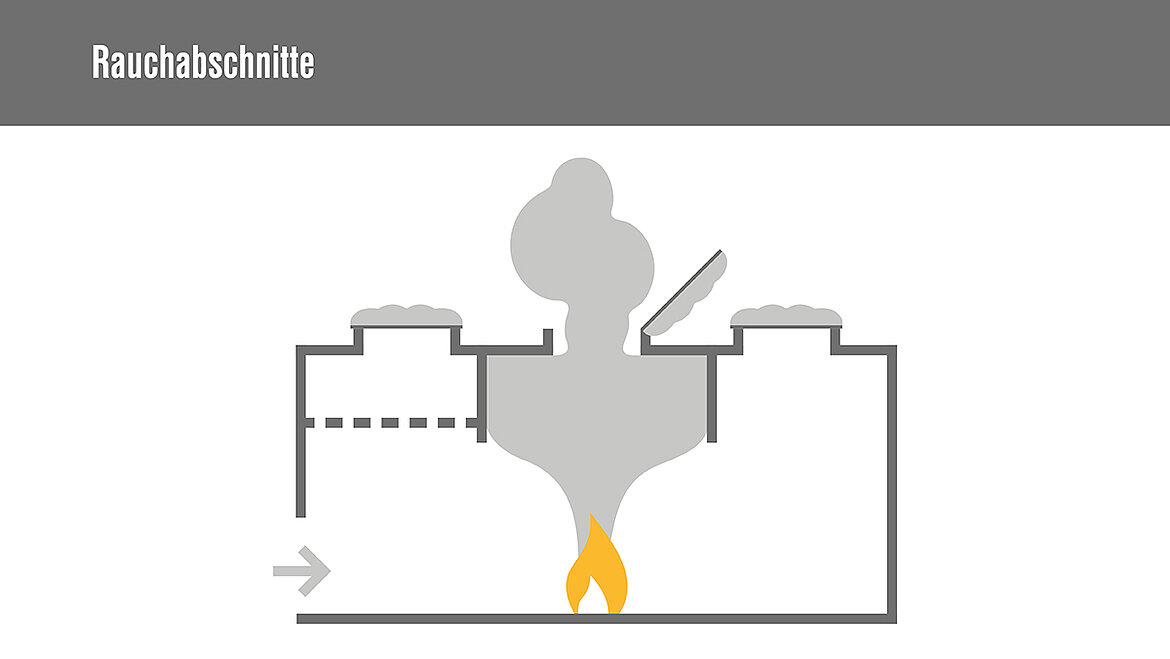 Schematische Darstellung eines Rauchabschnitts mit Rauchabzug bei einem Brand.