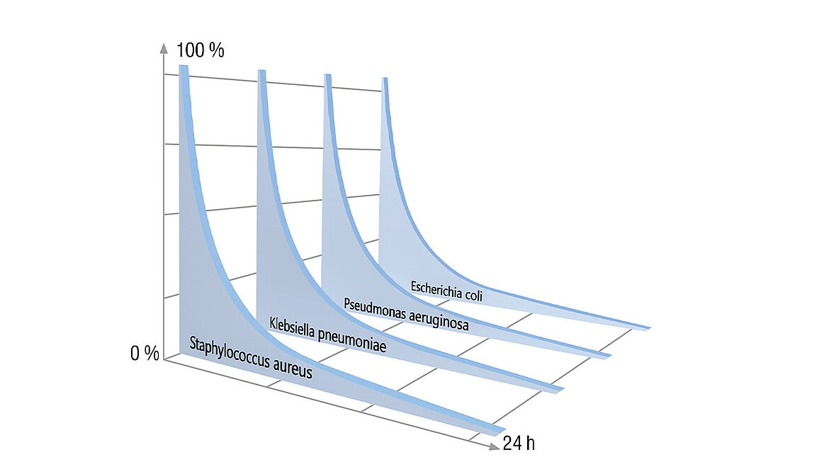 Grafik Verhalten Bakterien unter Mikrosilbereinfluss