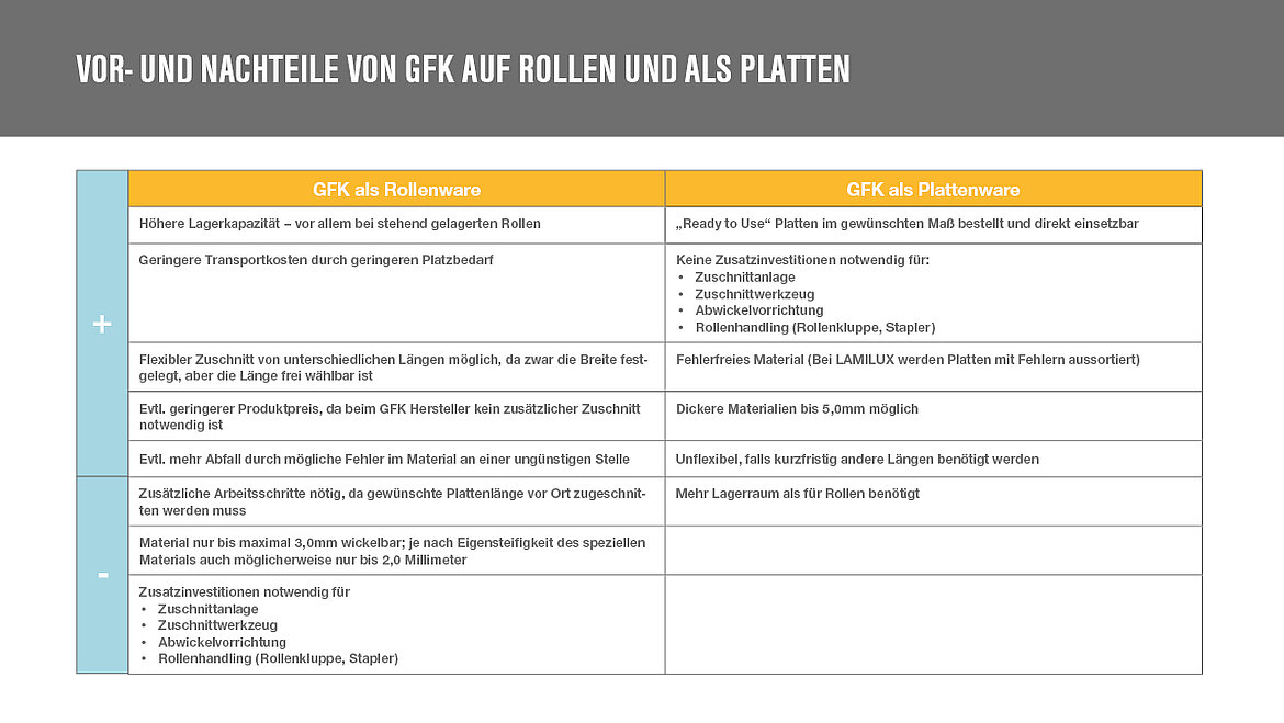 Tabelle Gegenüberstellung GFK-Platten versus GFK-Rollen
