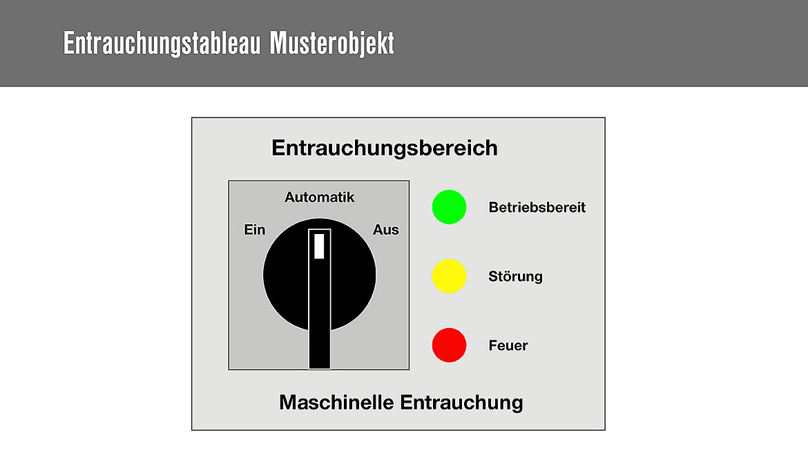 Steuerungstafel für maschinelle Entrauchung mit Drehschalter und Statusleuchten für Betriebsbereitschaft (grün), Störung (gelb) und Feuer (rot).