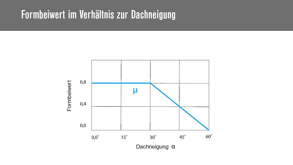 Diagramm des Formbeiwerts in Abhängigkeit von der Dachneigung α.