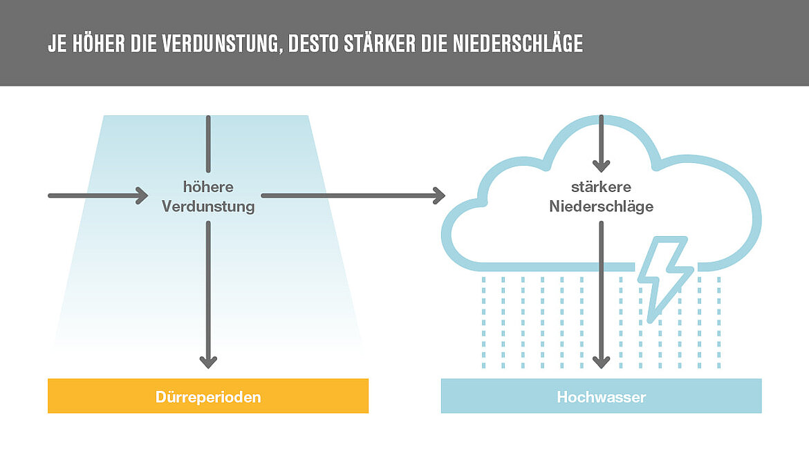 Auswirkungen Klimawandel