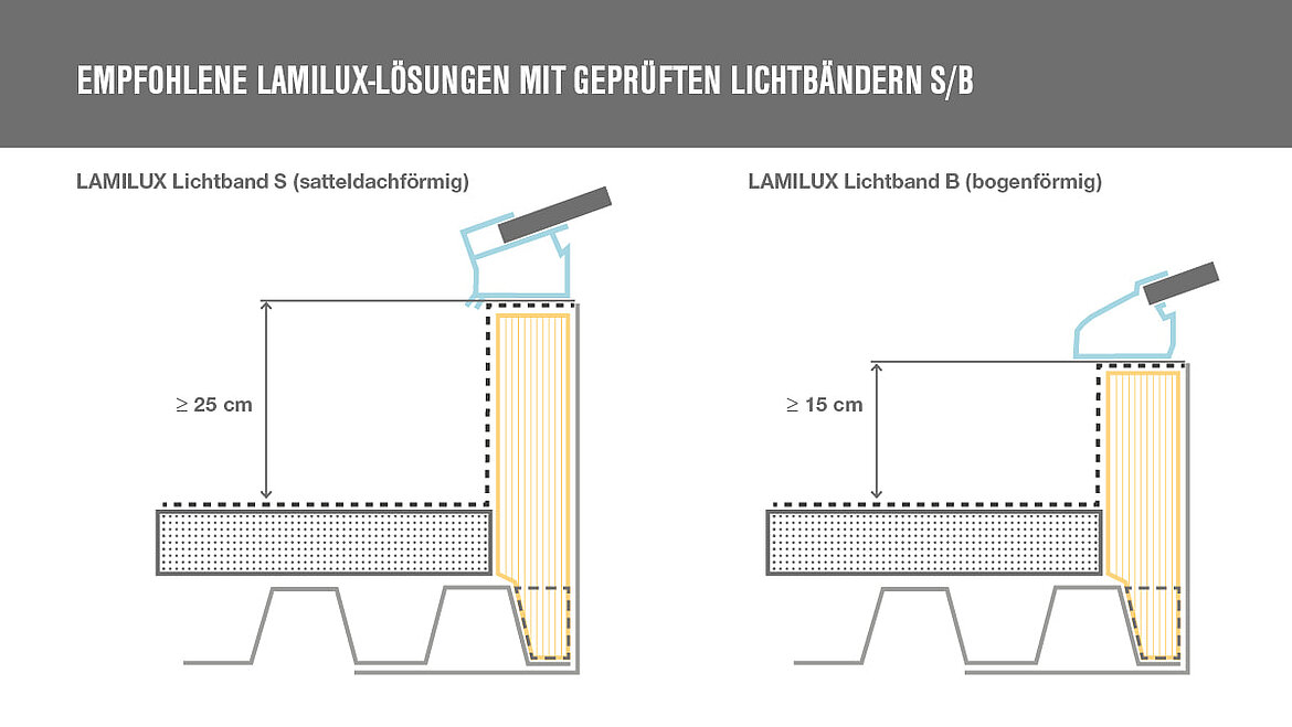 Grafik zur Verhinderung der Brandweiterleitung bei LAMILUX Lichtbändern