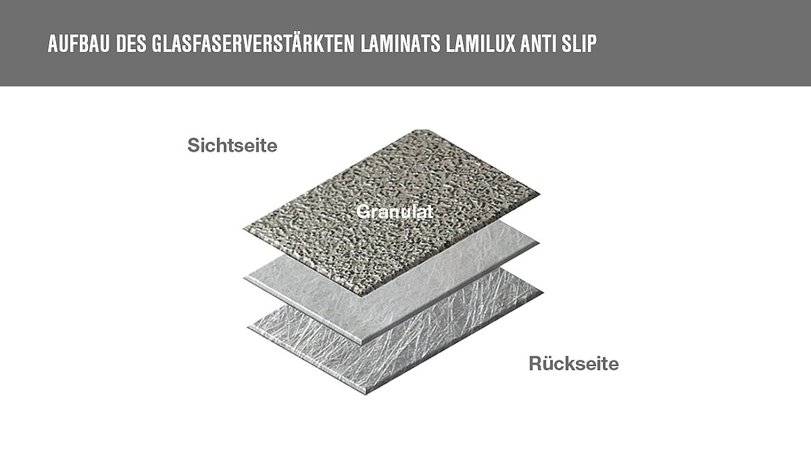 Dreilagiger Aufbau von LAMILUX Anti Slip