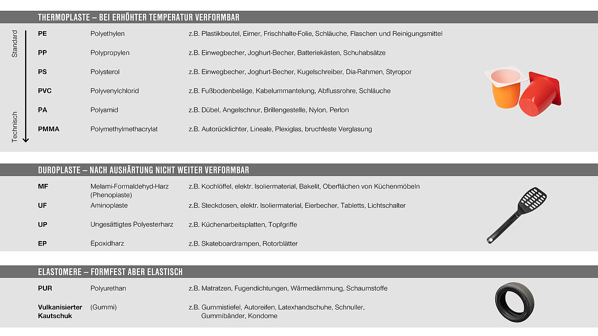Tabelle Thermoplaste, Duroplaste, Elastomere | insights by LAMILUX