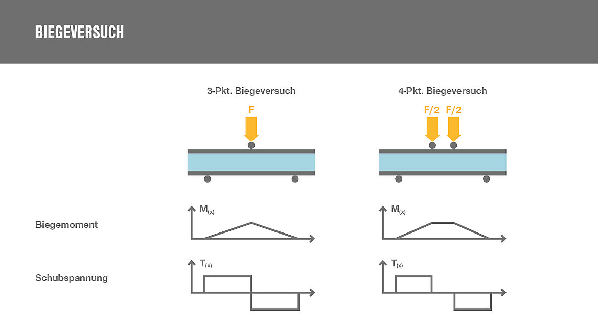 Darstellung Biegeversuch | insights by LAMILUX