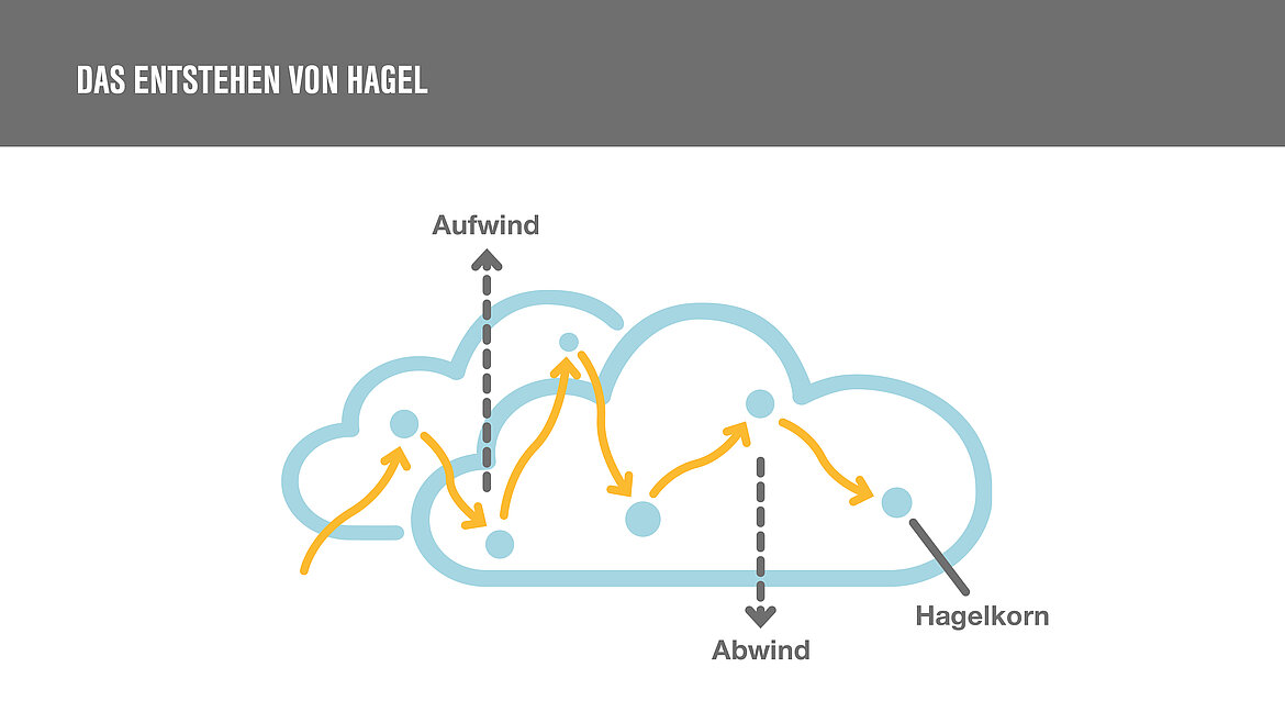 Entstehung von Hagel Entstehung von Hagel | insights by LAMILUX