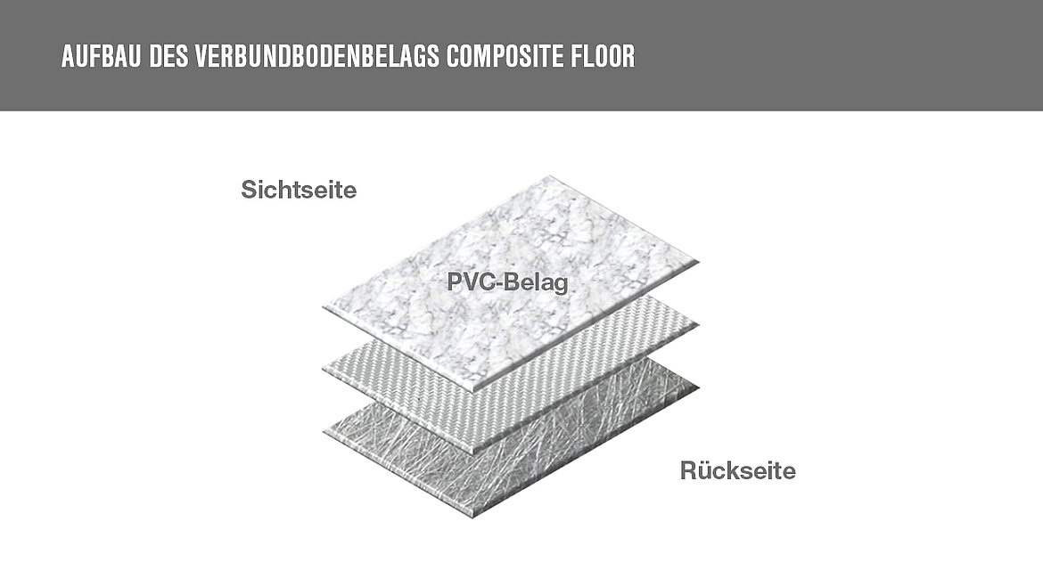 Dreilagiger Aufbau von Composite Floor | insights by LAMILUX