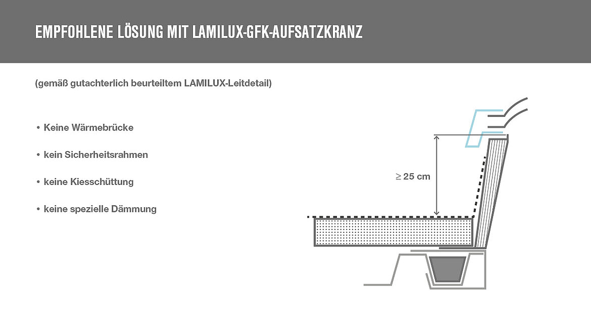 Grafik: DIN18234 bei LAMILUX Flachdach Fenster mit GFK-Aufsatzkranz | insights by LAMILUX