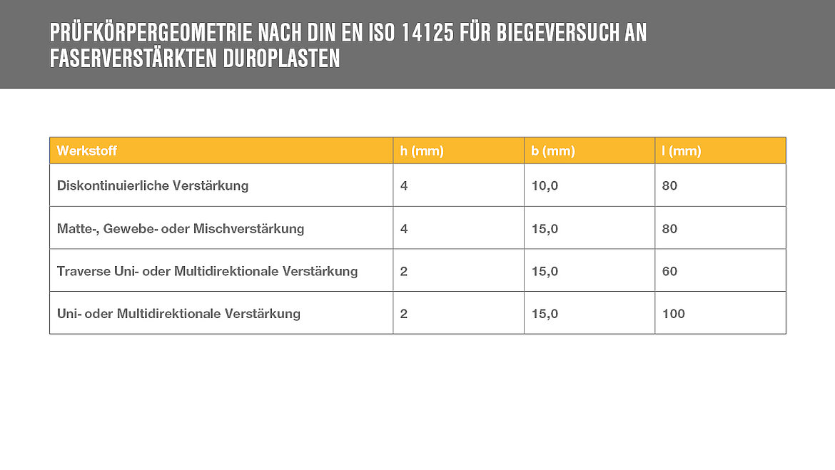 Tabelle zeigt verschiedene Werte der Prüfkörpergeometrie | insights by LAMILUX