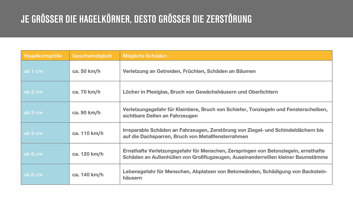 Zerstörung durch Hagel Zerstörung durch Hagel | insights by LAMILUX