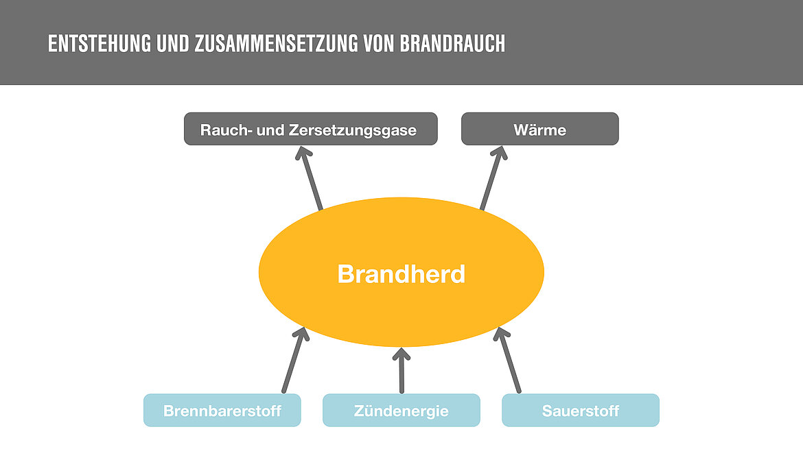 Grafik zeigt die Entstehung von Rauch aus einem Brandherd | insights by LAMILUX
