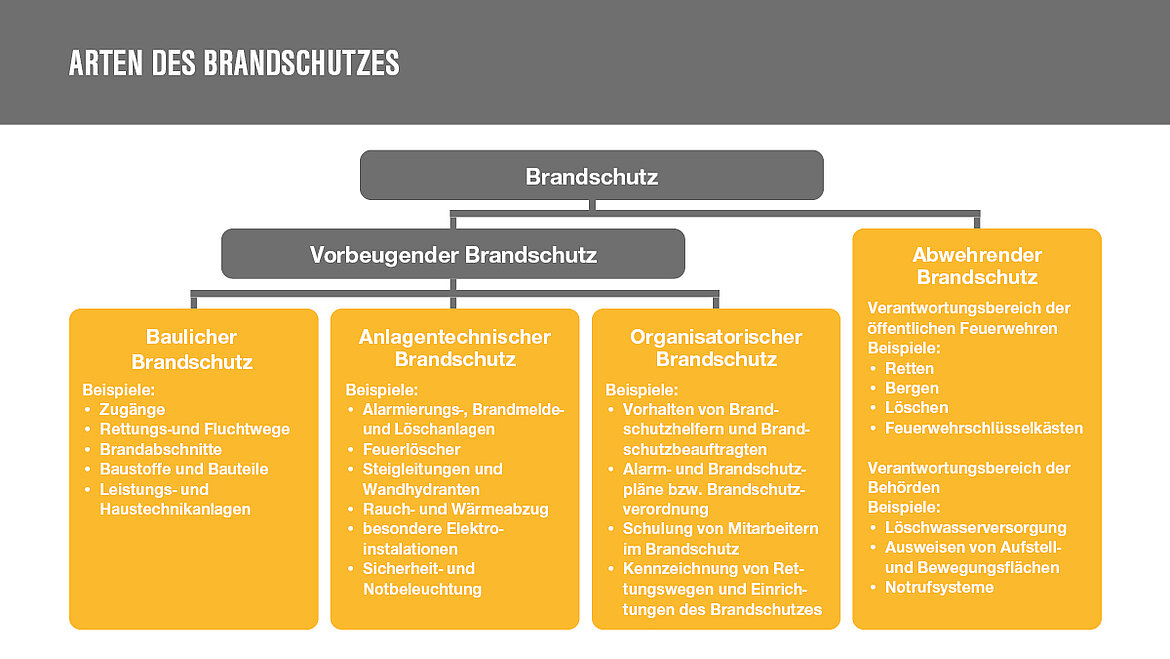 Arten des Brandschutzes Arten des Brandschutzes | insights by LAMILUX