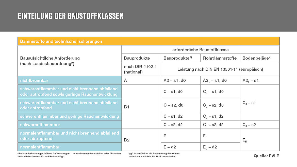 Einteilung der Baustoffklassen Einteilung der Baustoffklassen | insights by LAMILUX