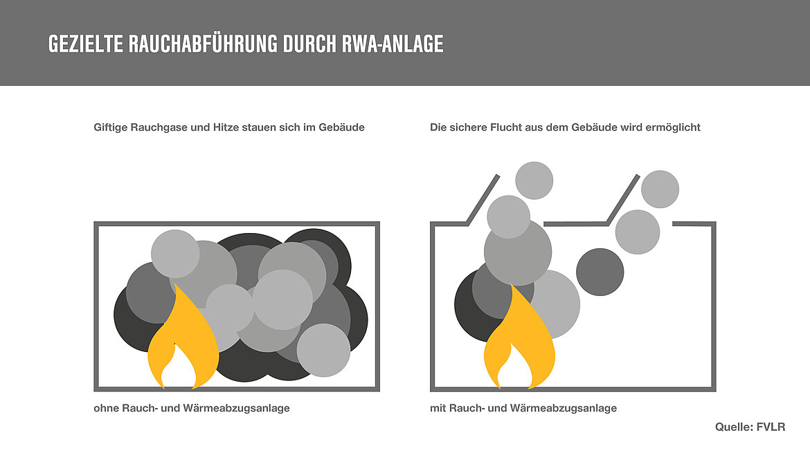 Wirkung von RWA-Anlagen | insights by LAMILUX