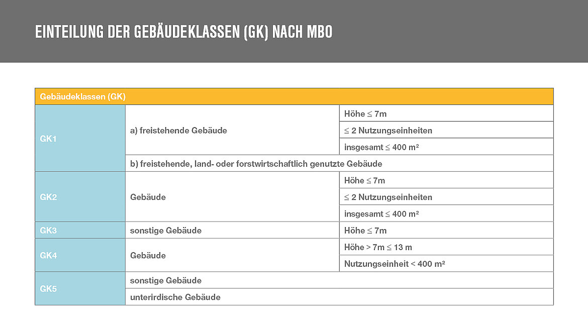 Einteilung der Gebäudeklassen nach MBO Einteilung der Gebäudeklassen nach MBO | insights by LAMILUX