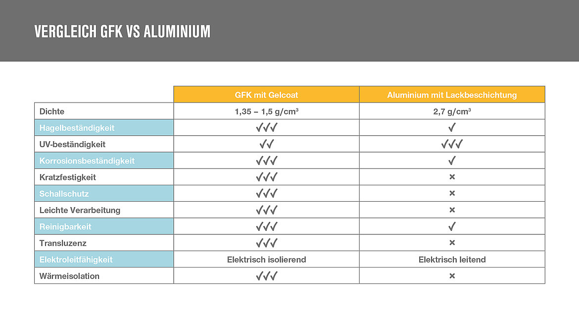 Vergleich GFK vs. Aluminium Vergleich GFK vs. Aluminium | insights by LAMILUX