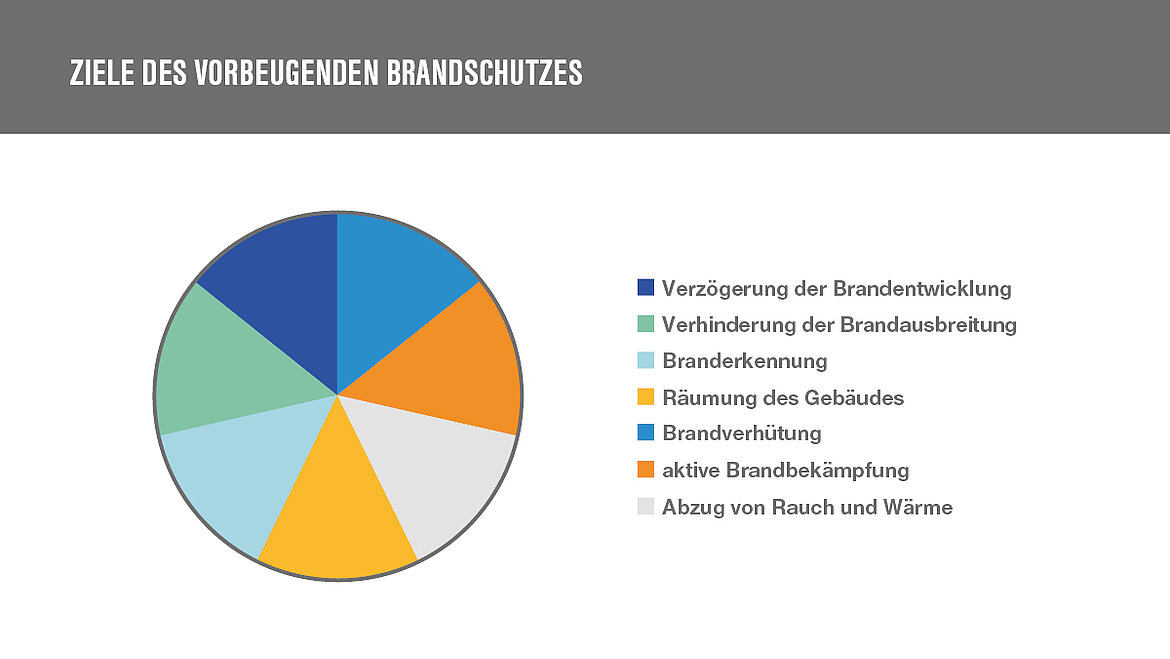 Ziele des vorbeugenden Brandschutzes Grafik mit Zielen des vorbeugenden Brandschutzes | insights by LAMILUX