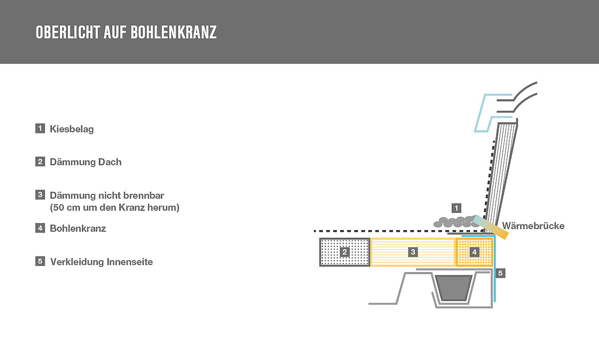 Grafik Bohlenkranz Brandweiterleitung auf dem Dach | insights by LAMILUX