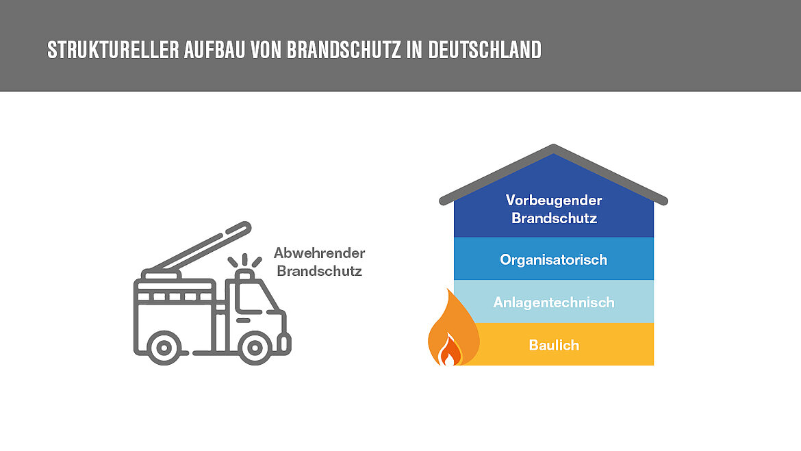 Struktureller Aufbau von Brandschutz Feuerwehrauto und Haus zeigen Aufbau von Brandschutz | insights by LAMILUX