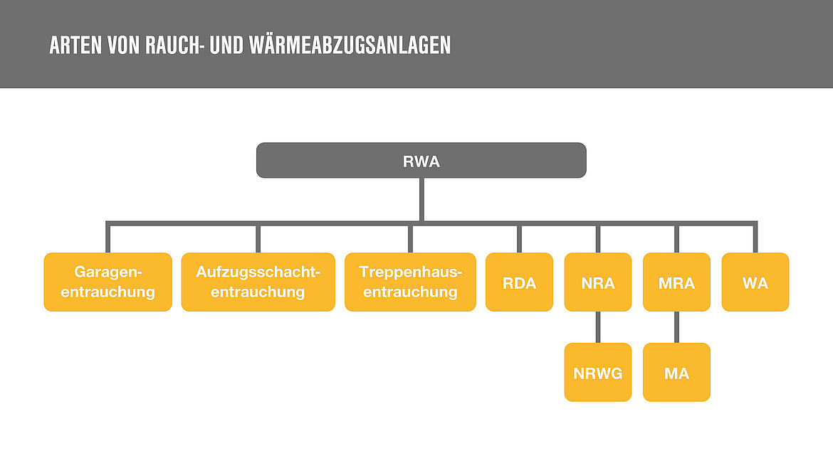 Grafik Arten von RWA-Anlagen | insights by LAMILUX